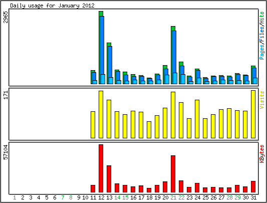 Daily usage